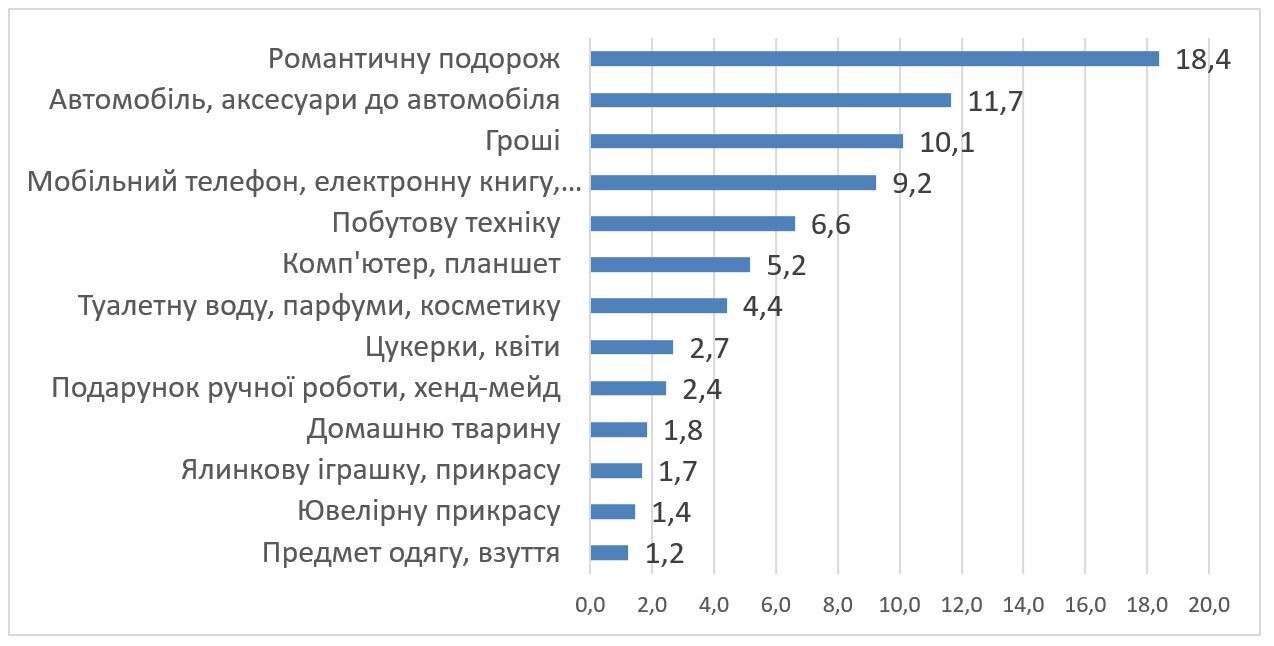 Українці розповіли, які подарунки найбільше хотіли б отримати на Новий рік: результати соцопитування