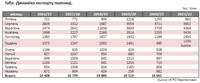 Динамика экспорта пшеницы