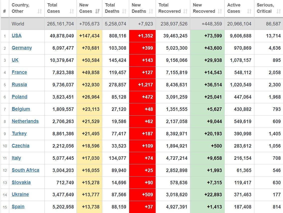 Топ-15 країн за кількістю нових випадків за добу.