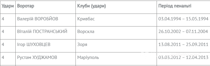 Воротарі, яким найбільше не забивали пенальті у чемпіонатах України (1992 – 28.11.2021)