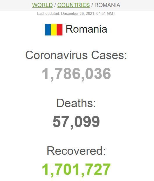Статистика COVID-19 в Румынии на 6 декабря