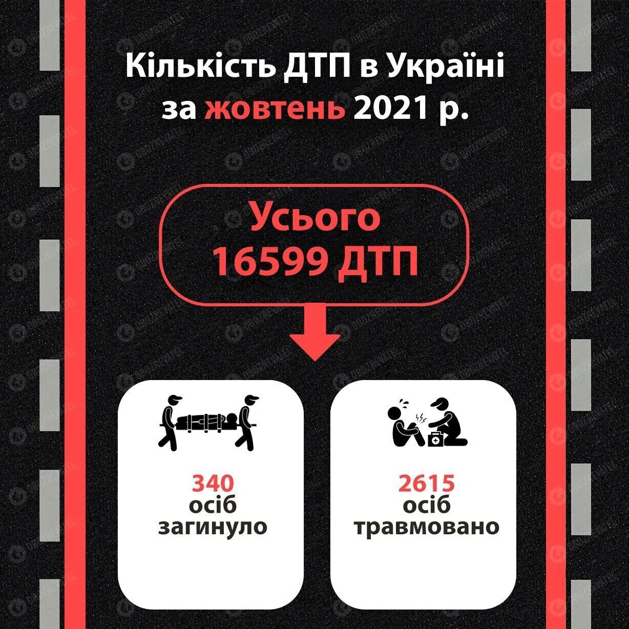 В октябре 2021 года в Украине произошло 16 599 ДТП