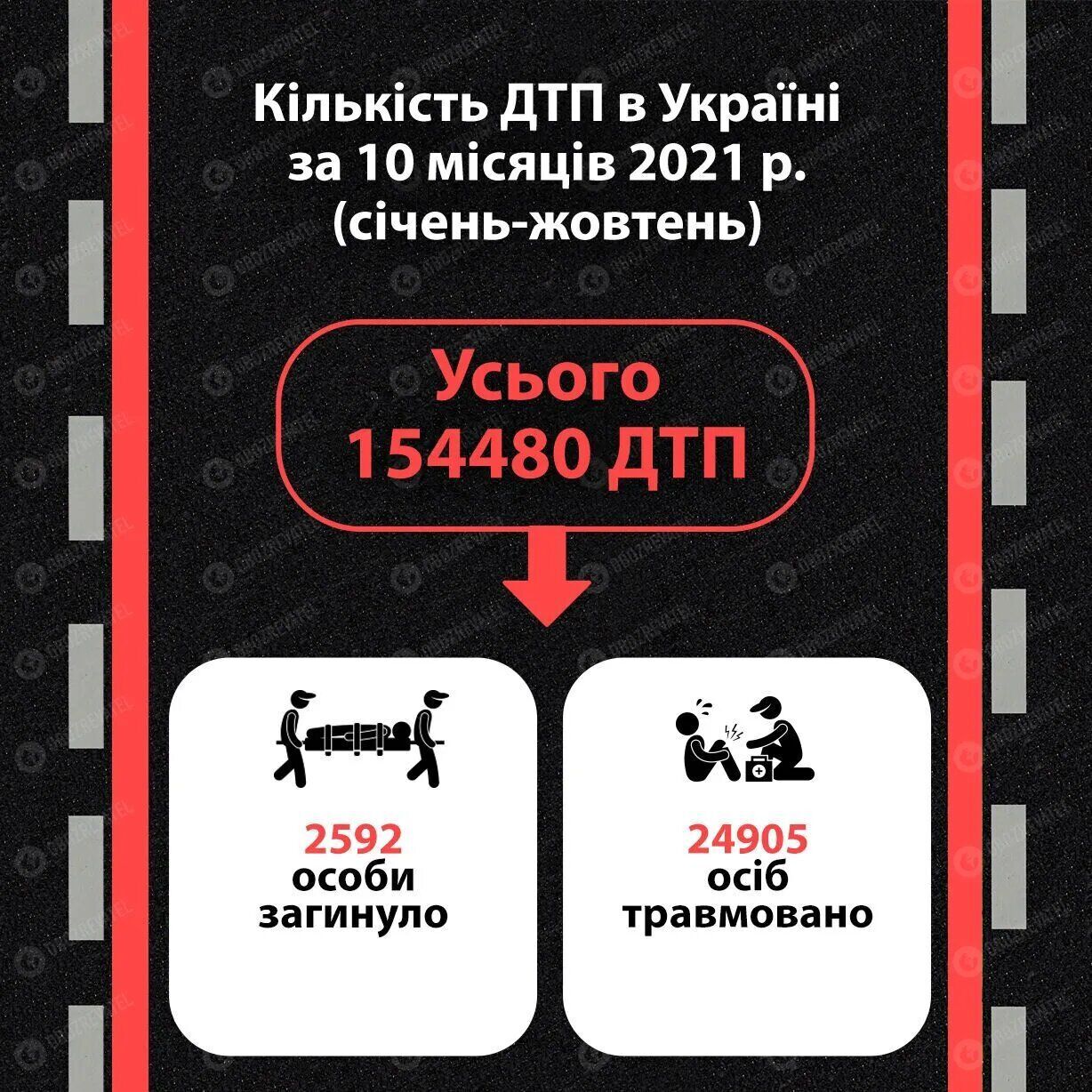 Количество ДТП за 10 месяцев 2021 года