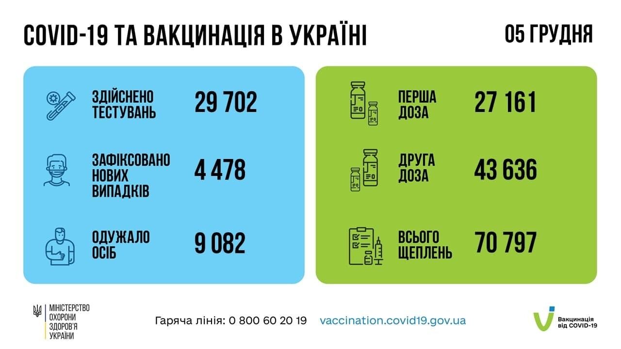 Статистика COVID-19 и вакцинации в Украине.