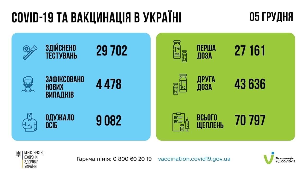 Статистика COVID-19 та вакцинації в Україні.