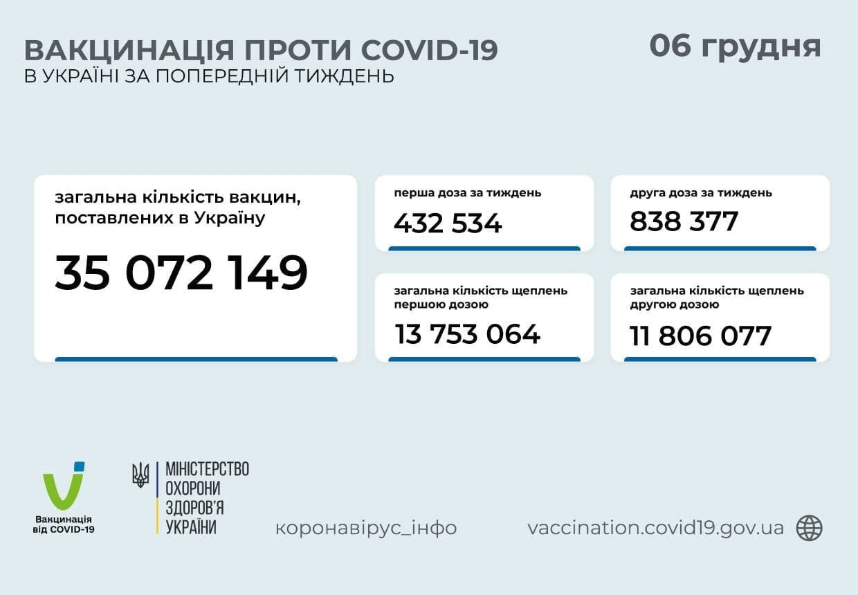 Дані щодо щеплень проти COVID-19 в Україні