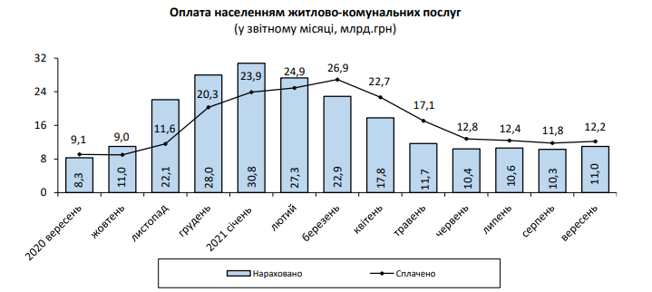 Скільки українці винні за комуналку