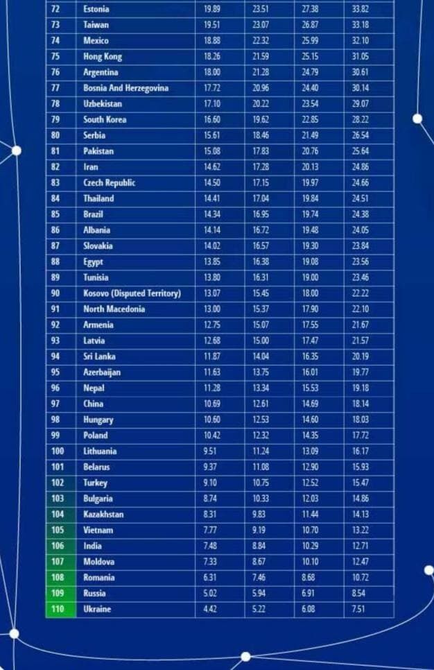 Загальний рейтинг країн з найдешевшим інтернетом