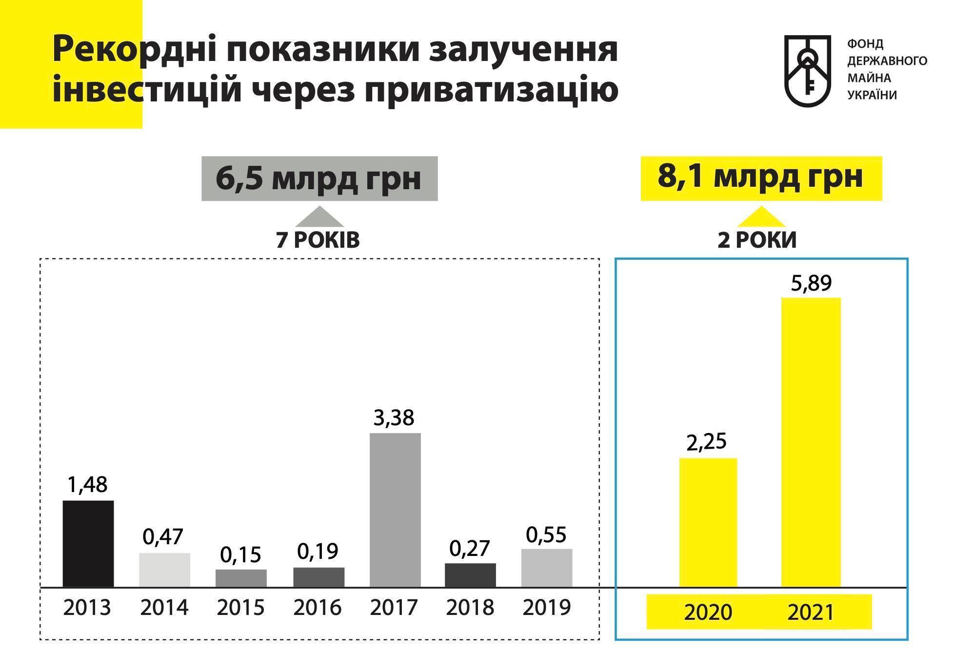 Почти 1,5 млрд грн поступило в бюджет с приватизации "Большевика"