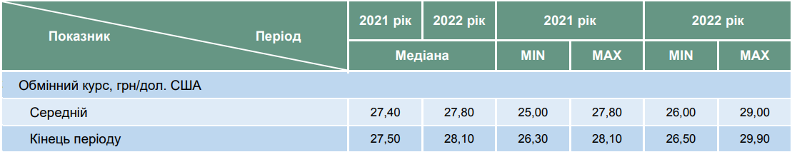 Курс долара у консенсус-прогнозі