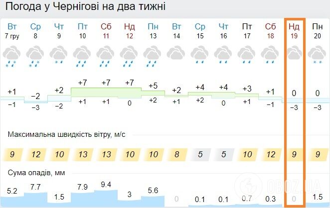 Погода у Чернігові 19 грудня 2021 року.