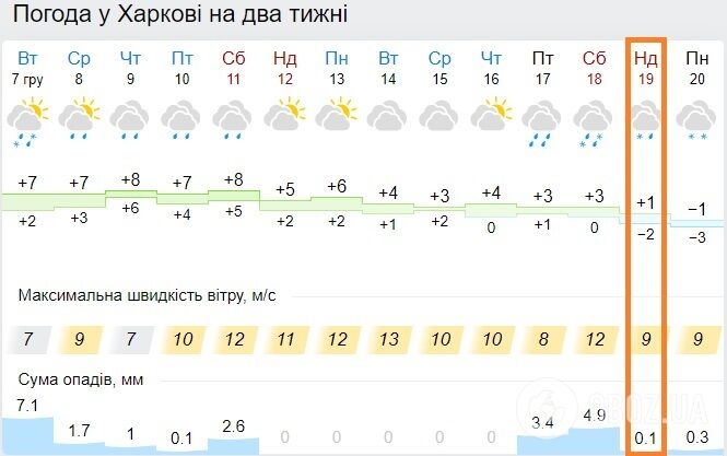 Погода у Харкові 19 грудня 2021 року.