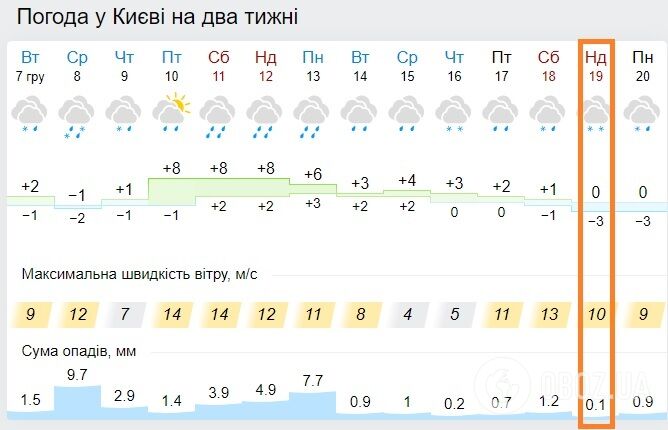 Погода в Киеве 19 декабря 2021 года.