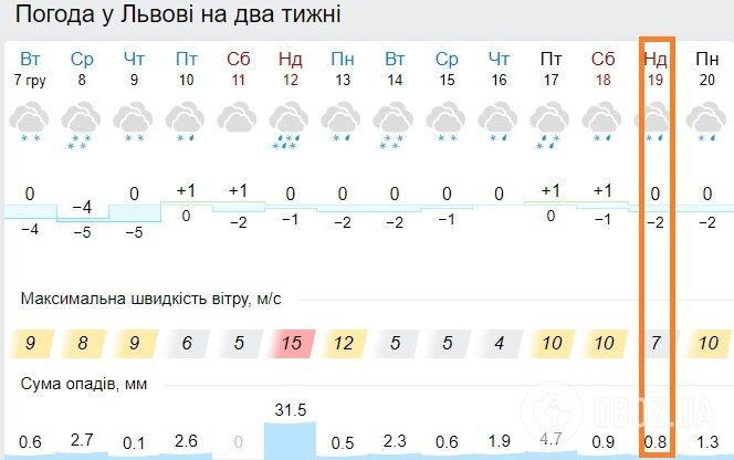 Погода во Львове 19 декабря 2021 года.