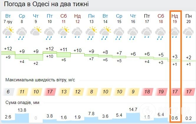 Погода в Одесі 19 грудня 2021 року.