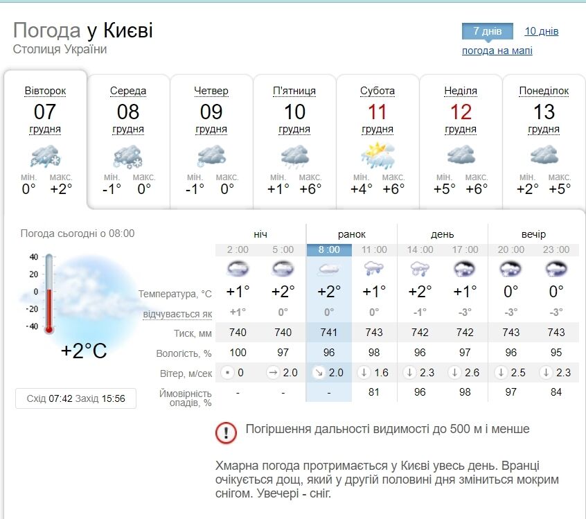 Прогноз погоды до конца недели.