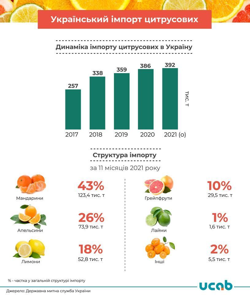 За 5 років імпорт цитрусових в Україну збільшився у 1,5 раза
