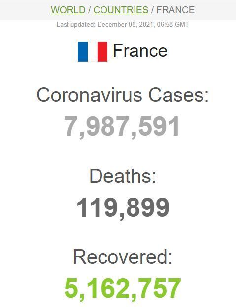 Статистика COVID-19 у Франції на 8 грудня