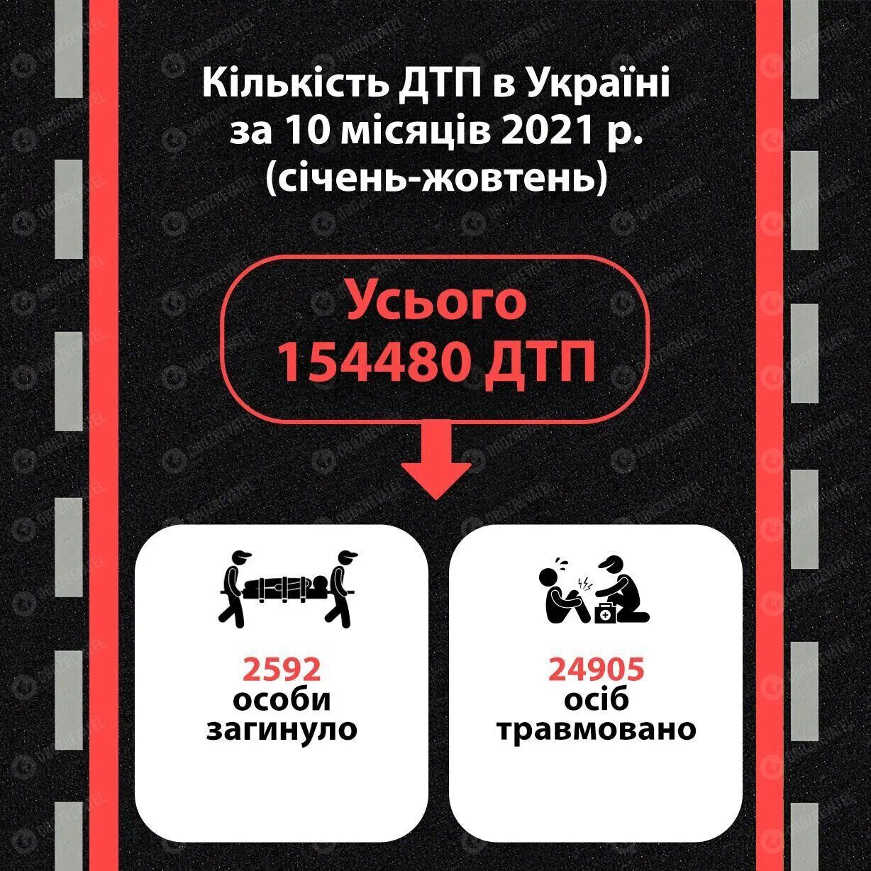 Количество ДТП в Украине за 10 месяцев 2021 года