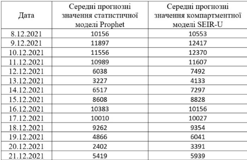 Прогноз количества новых случаев COVID-19 по модели с учетом влияния аномальных дат