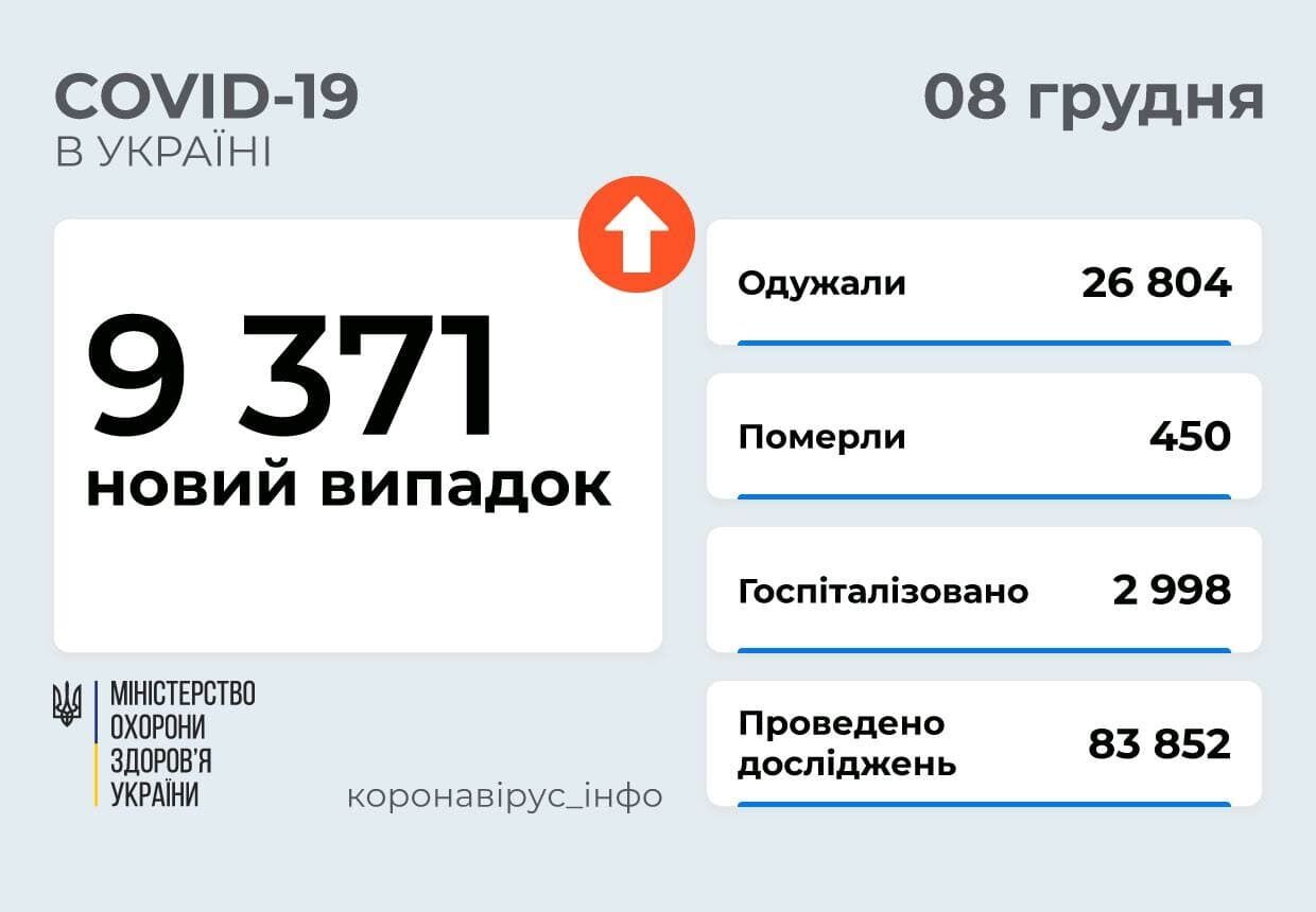 Коронавірус в Україні за добу