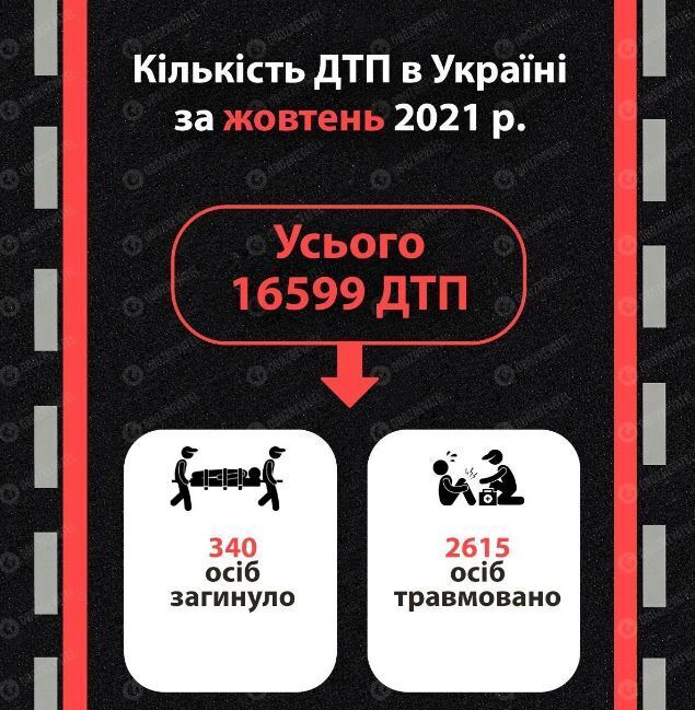 У жовтні 2021 року в Україні сталося 16 599 ДТП