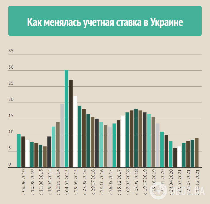 Як змінювалася облікова ставка в Україні