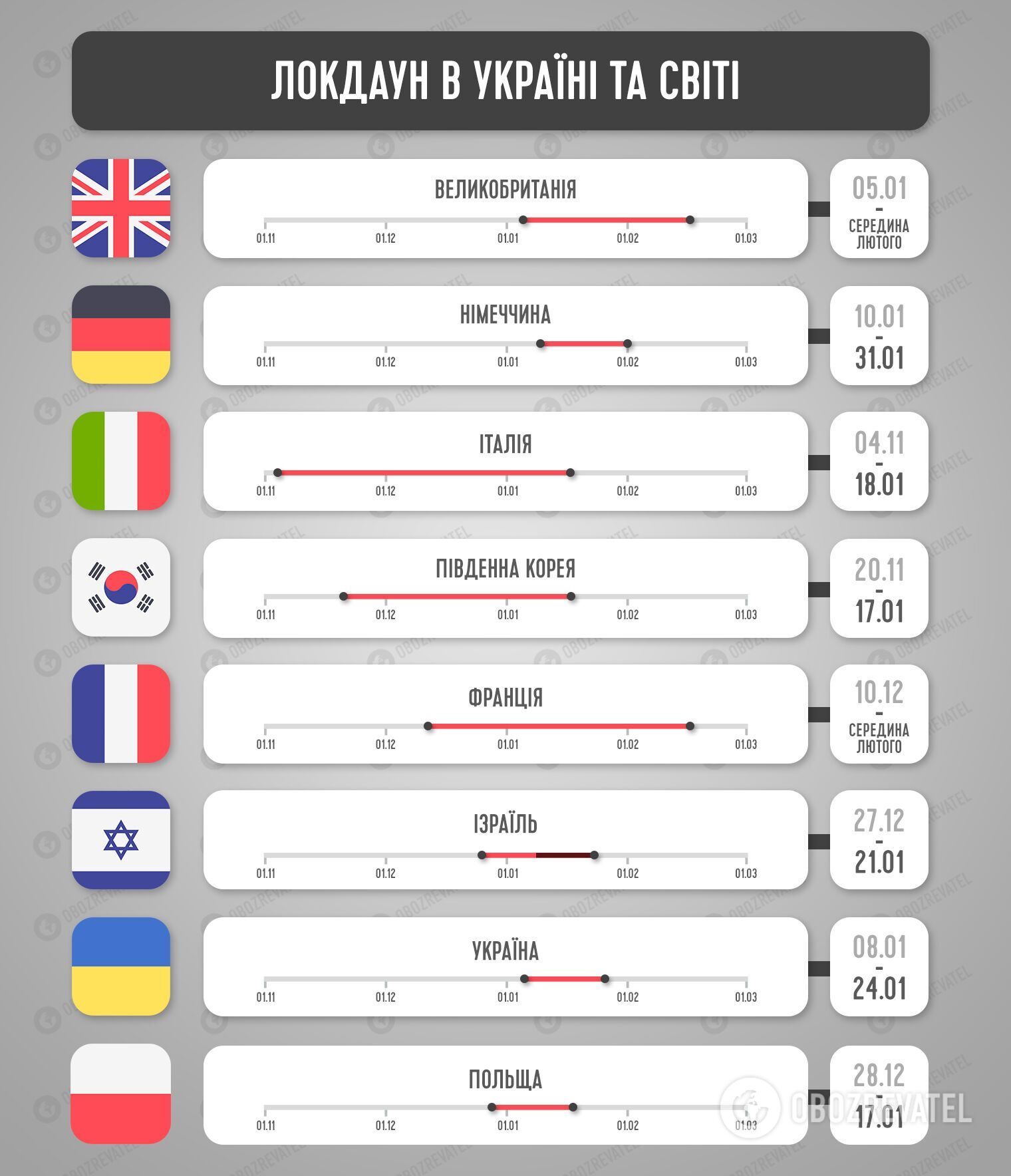 Тривалість локдауну в європейських країнах та в Україні