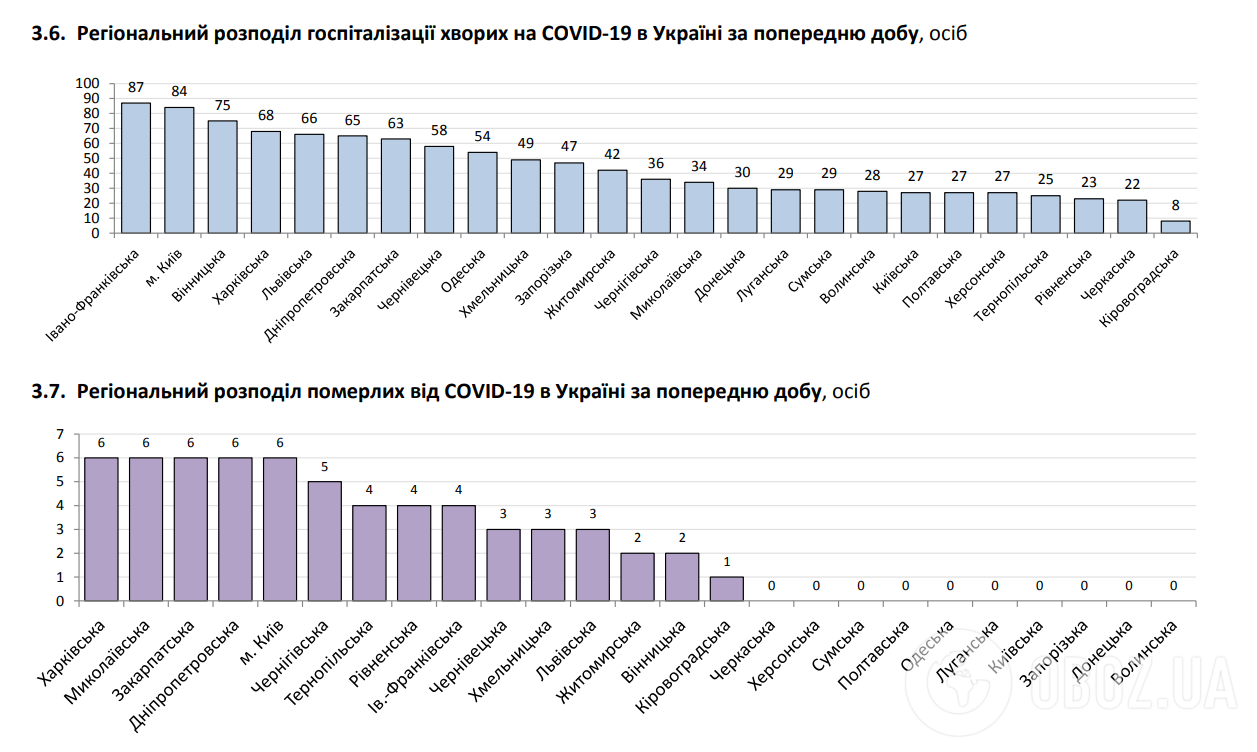 Регіональний розподіл госпіталізації хворих на COVID-19 в Україні за попередню добу.