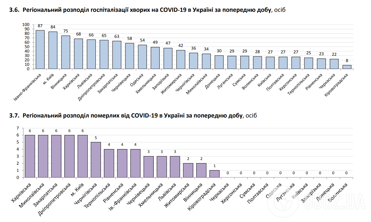Региональное распределение госпитализации больных COVID-19 в Украине за предыдущие сутки.
