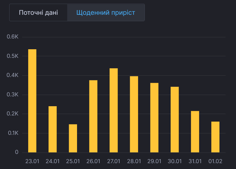 Ежедневный прирост больных в Киеве.