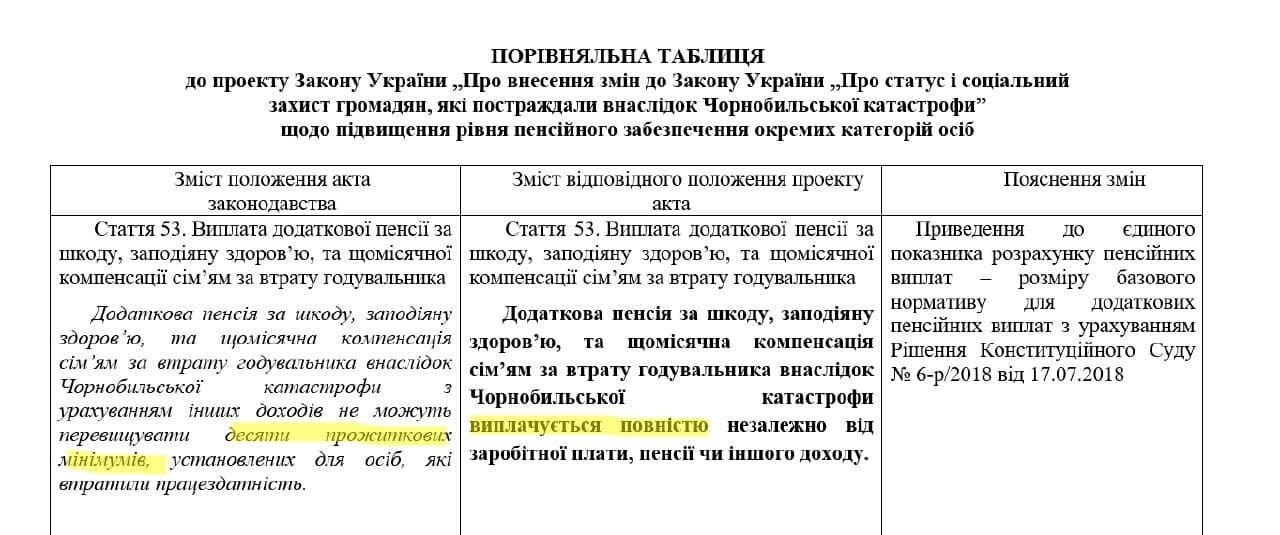 В Україні підвищать пенсії чорнобильців, надбавка складе до 3,8 тисячі: у Раді підтримали законопроєкт