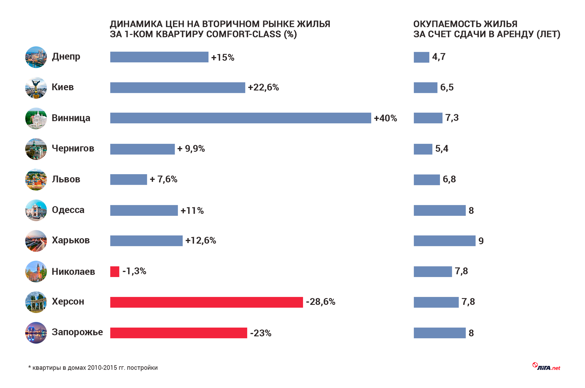 В Украине назвали лучшие города для инвестиций в жилье