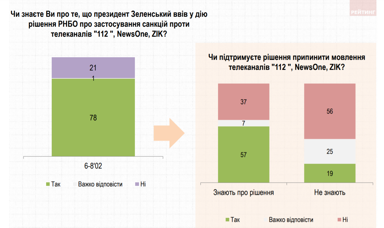 Уровень поддержки запрета каналов Медведчука среди украинцев