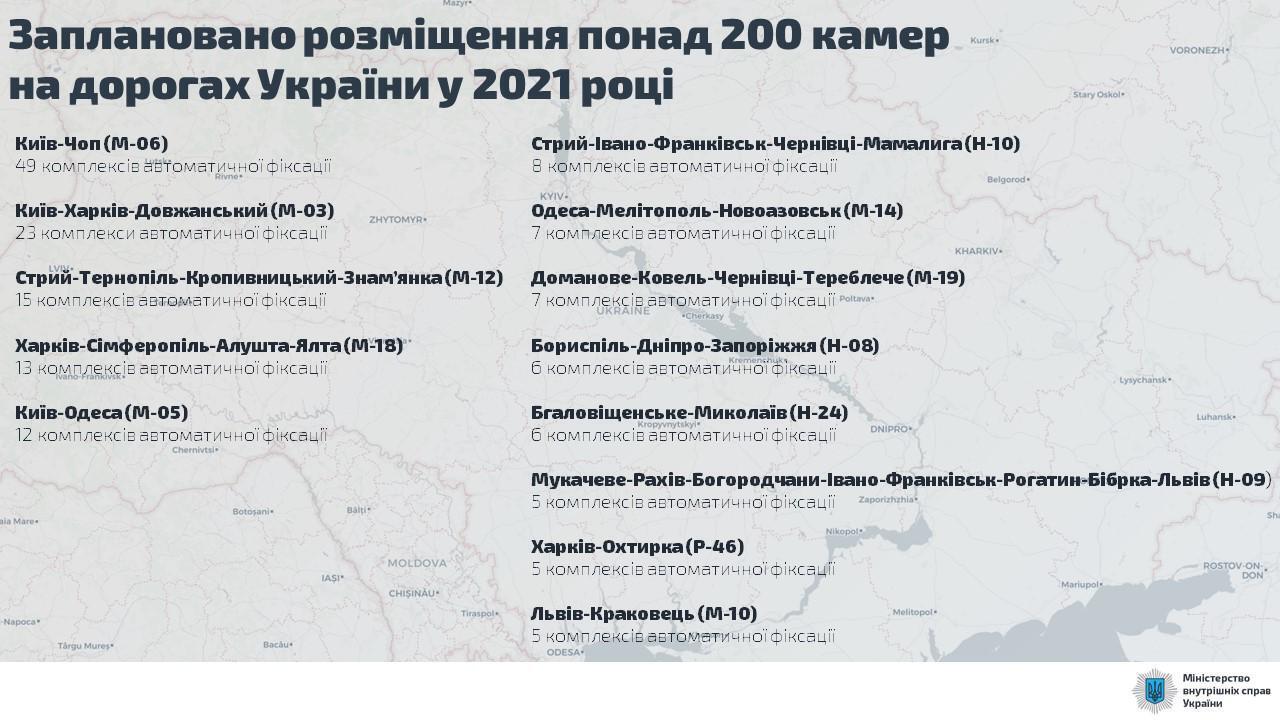 В Україні встановлять ще 200 камер фіксації порушень ПДР: список ділянок доріг