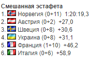 Чемпіонат світу з біатлону-2021: результати, звіти і розклад трансляцій