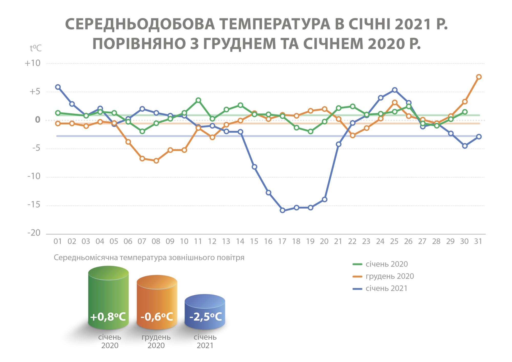 Киян змусять заплатити за опалення на 10% більше: названо причини