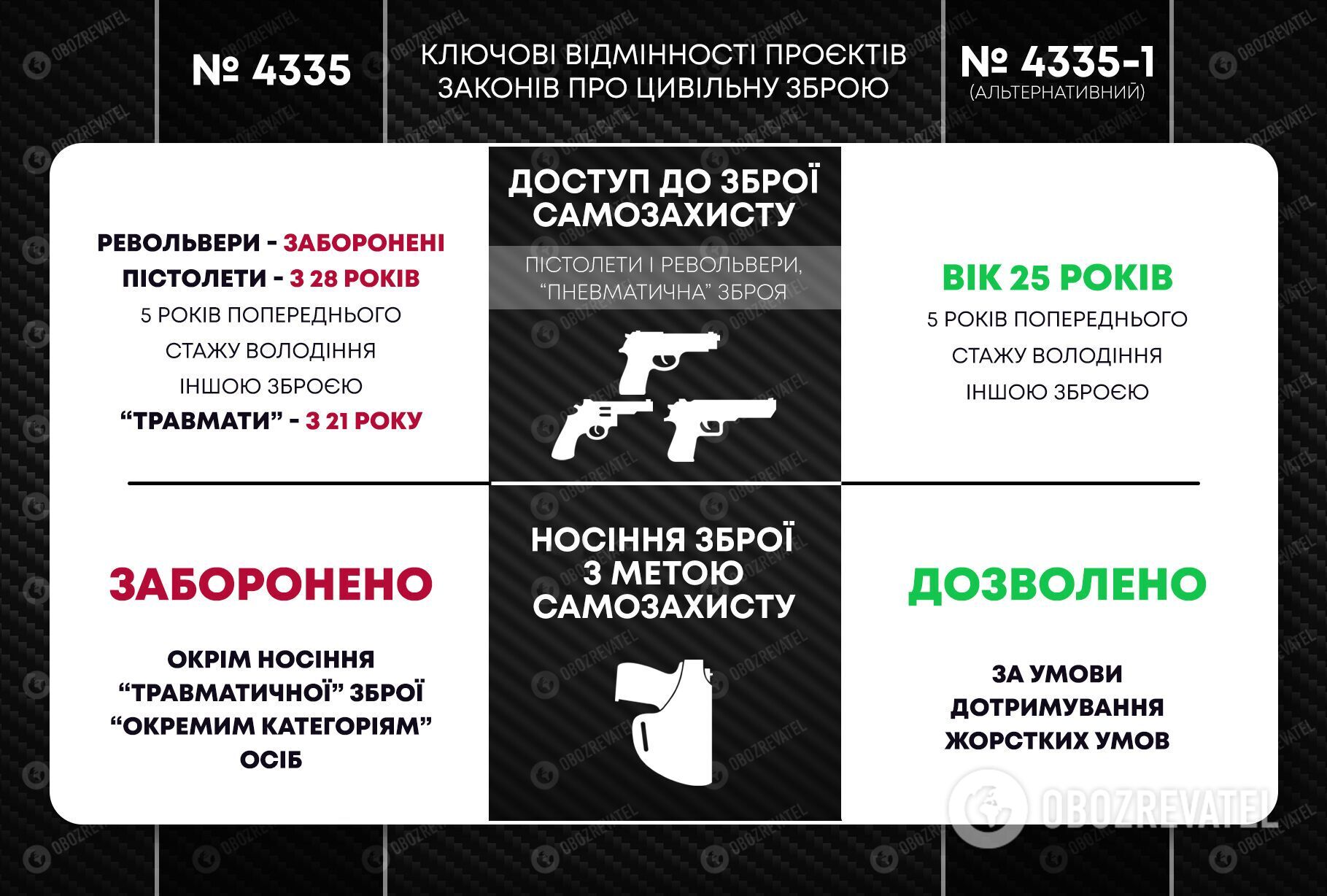 Ключевые отличия законопроектов о гражданском оружии.