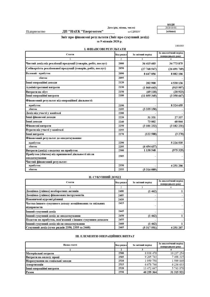 "Енергоатом" завершив 2020 рік зі збитками понад 5 млрд гривень