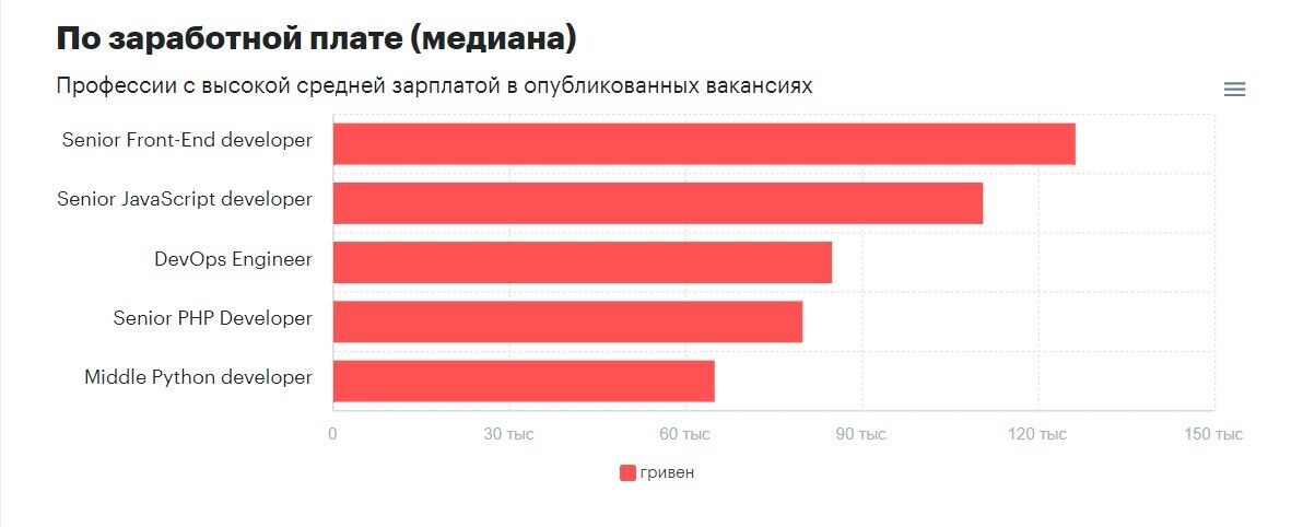 Кому в Україні платять більш ніж 120 тис. грн: названо найкращі вакансії
