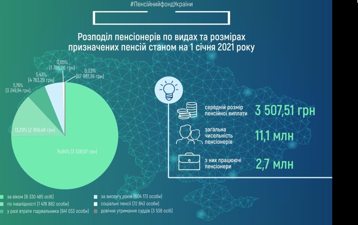 Середній розмір пенсій