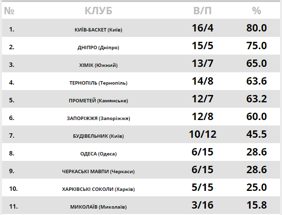 Сенсационное поражение "Киев-Баскета": результаты Суперлиги Париматч 11 февраля