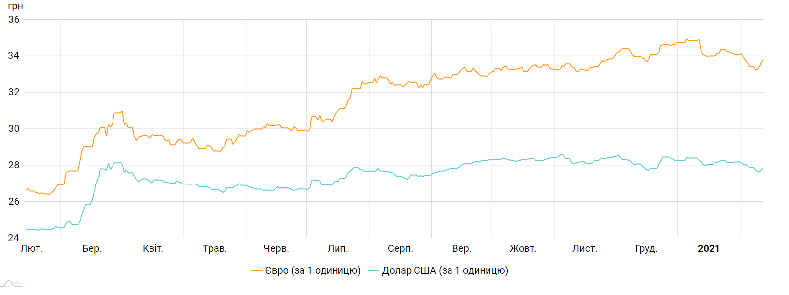 Курс долара і євро