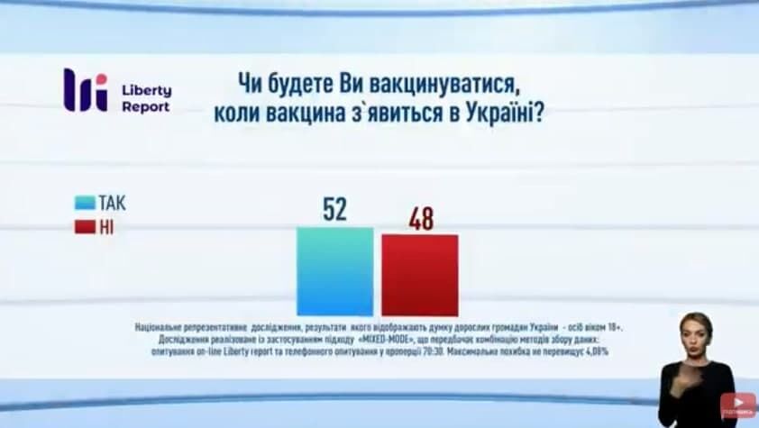 Больше половины украинцев хотят вакцинироваться.