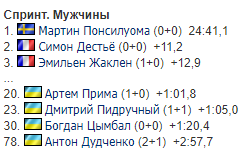 Чемпионат мира по биатлону-2021: результаты, отчеты, итоговое положение