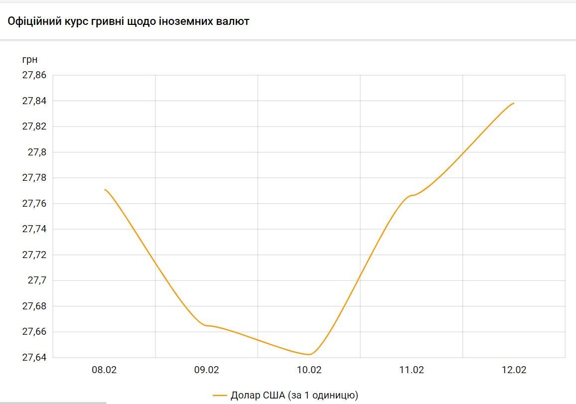 Курс долара в Україні перейде до впевненого зростання: скільки заплатимо за валюту