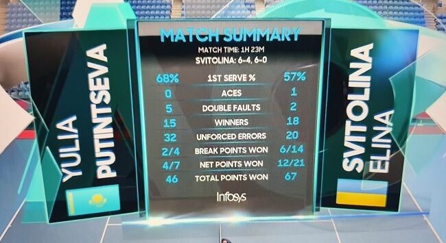 Світоліна розгромила тенісистку з Москви й вийшла до 1/8 фіналу Australian Open