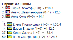 Две украинки вошли в топ-15 спринта чемпионата мира по биатлону