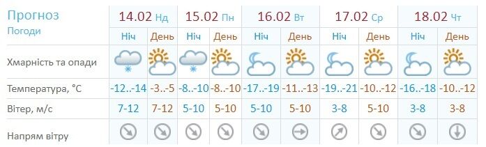 Прогноз погоды на ближайшие дни в Украине