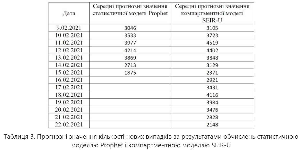 Прогноз по заболеваемости коронавирусом в Украине.